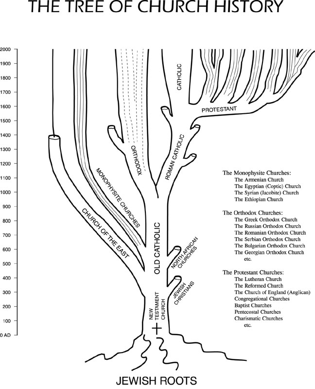 Tree of Church History