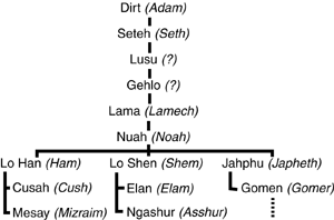 Miautso Genealogy