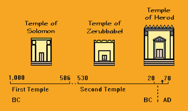 Temple Chart